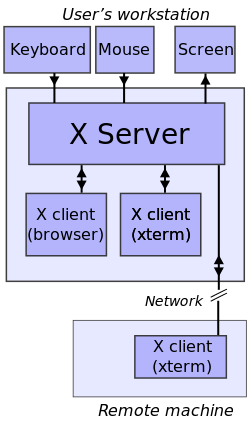 X11架构（来源：https://en.wikipedia.org/wiki/X_Window_System_protocols_and_architecture）