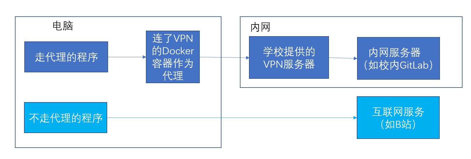 VPN作为HTTP代理服务器的最终方案